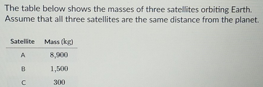 The table below shows the masses of three satellites orbiting Earth. 
Assume that all three satellites are the same distance from the planet.