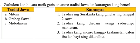 Gathukna kanthi cara narik garis antarane tradisi Jawa lan katrangan kang bener!