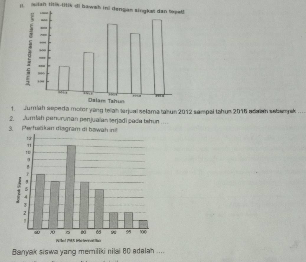 Isilah titik-titik di bawah ini dengan singkat dan tepatl 
1. Jumlah sepeda motor yang telah terjual selama tahun 2012 sampai tahun 2016 adalah sebanyak . . 
2. Jumlah penurunan penjualan terjadi pada tahun … 
Banyak siswa yang memiliki nilai 80 adalah ....