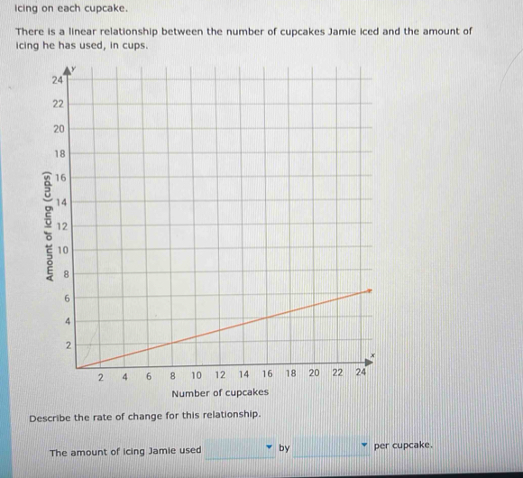 icing on each cupcake. 
There is a linear relationship between the number of cupcakes Jamie iced and the amount of 
icing he has used, in cups. 
Describe the rate of change for this relationship. 
The amount of icing Jamie used by per cupcake.