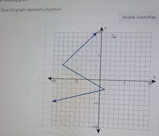 Does the graph represent a function? 
Enable Zoom/Pan 
x