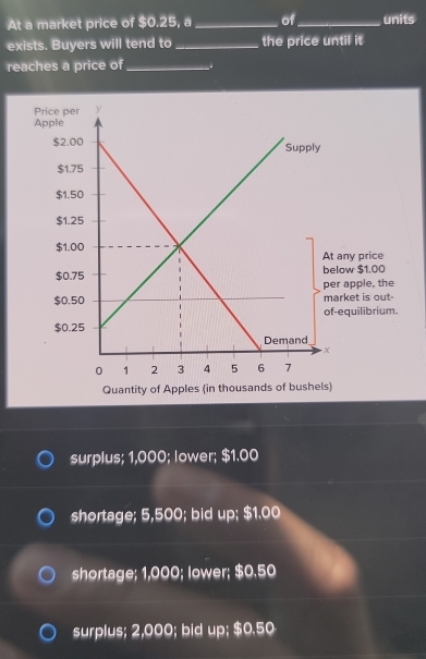 At a market price of $0.25, a _of_ units
exists. Buyers will tend to _the price until it
reaches a price of_
surplus; 1,000; lower; $1.00
shortage; 5,500; bid up; $1.00
shortage; 1,000; lower; $0.50
surplus; 2,000; bid up; $0.50