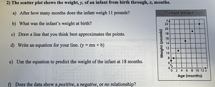 The scatter plot shows the weight, y, of an infant from birth through, x, months. 
a) After how many months does the infant weigh 11 pounds? 
b) What was the infant's weight at birth? 
c) Draw a line that you think best approximates the points. 
d) Write an equation for your line. (y=mx+b)
e) Use the equation to predict the weight of the infant at 18 months. 
f) Does the data show a positive, a negative, or no relationship?