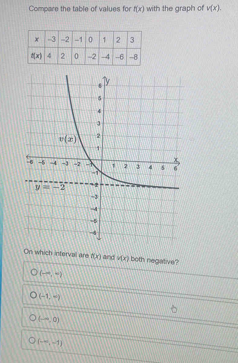 Compare the table of values for t(x) with the graph of v(x).
On which interval are t(x) and v(x) both negative?
(-∈fty ,∈fty )
(-1,∈fty )
(-∈fty ,0)
(-∈fty ,-1)