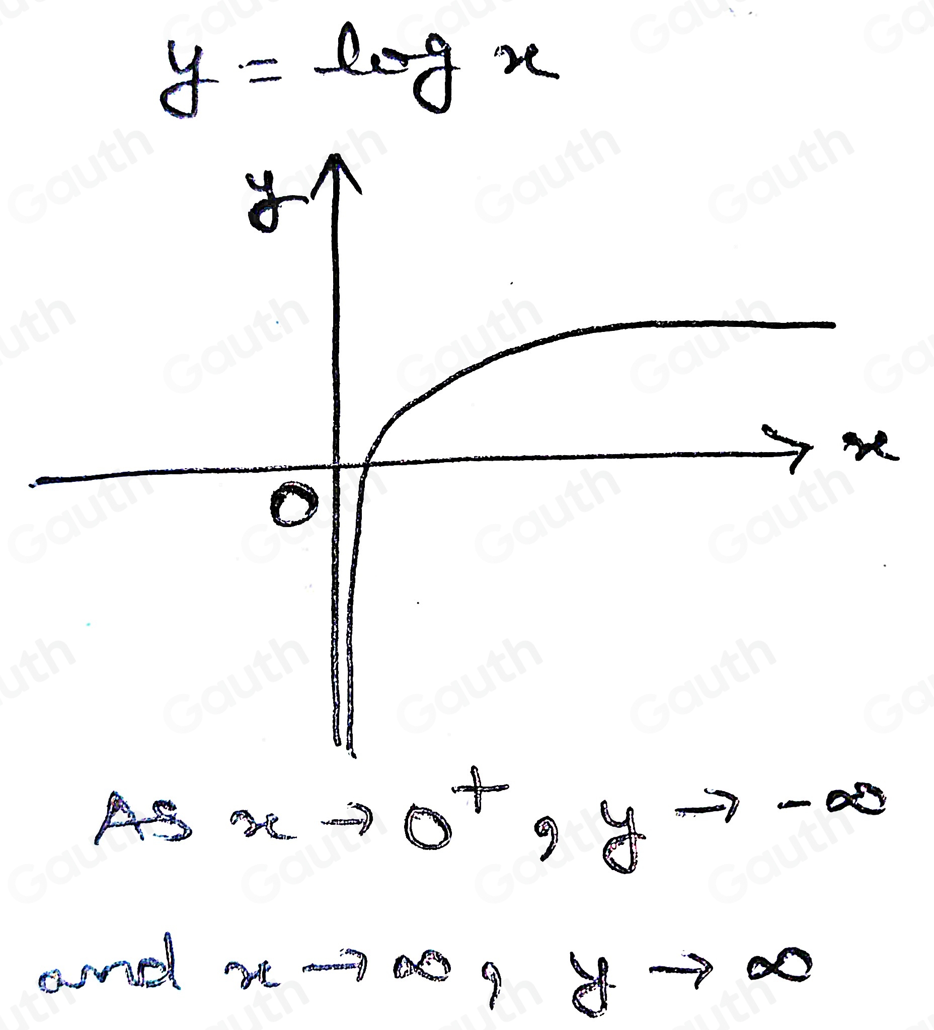 Solved: Describe the end behavior of the function y=log x. (1 point) As ...
