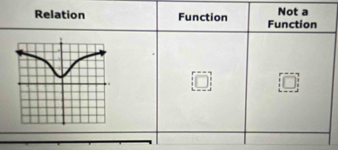 Not a
Relation Function Function
□ □ ]
[□ ]