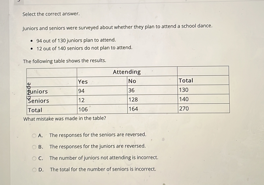 Select the correct answer.
Juniors and seniors were surveyed about whether they plan to attend a school dance.
94 out of 130 juniors plan to attend.
12 out of 140 seniors do not plan to attend.
The following table shows the results.
What mistake was made in the table?
A. The responses for the seniors are reversed.
B. The responses for the juniors are reversed.
C. The number of juniors not attending is incorrect.
D. The total for the number of seniors is incorrect.