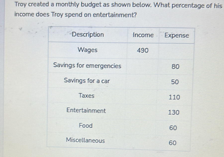 Troy created a monthly budget as shown below. What percentage of his 
income does Troy spend on entertainment?