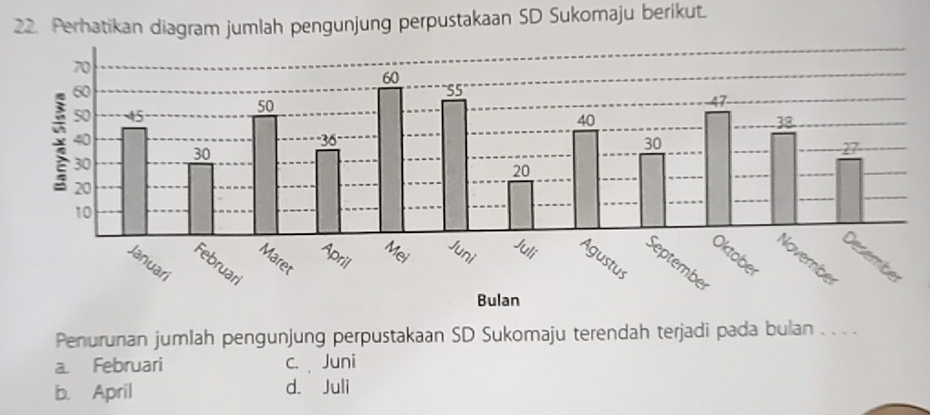 Perhatikan diagram jumlah pengunjung perpustakaan SD Sukomaju berikut.
Penurunan jumlah pengunjung perpustakaan SD Sukomaju terendah terjadi pada bulan . . .
a. Februari c. Juni
b. April d. Juli