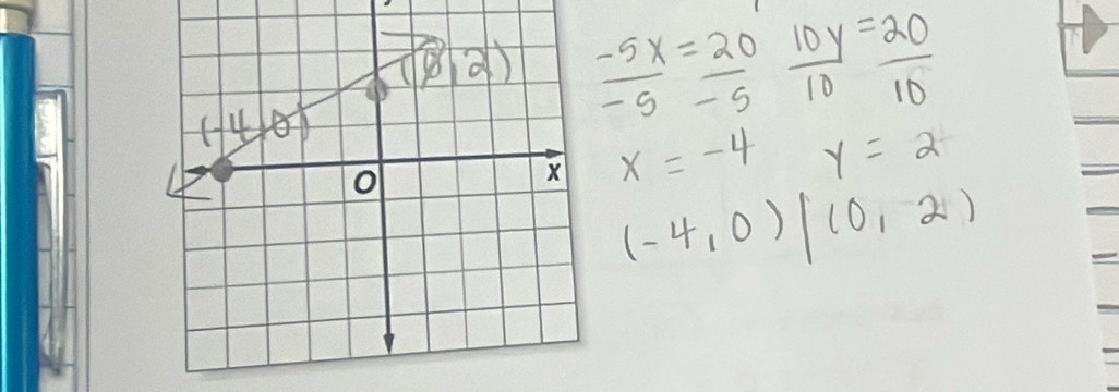  (-5x)/-5 = 20/-5   10y/10 = 20/10 
x=-4 y=2
(-4,0)(0,2)