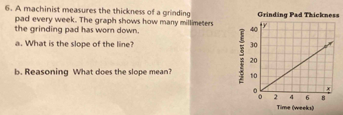 A machinist measures the thickness of a grinding Grinding Pad Thickness 
pad every week. The graph shows how many millimeters
the grinding pad has worn down. 
a. What is the slope of the line? 
b. Reasoning What does the slope mean? 
: 
Time (weeks)