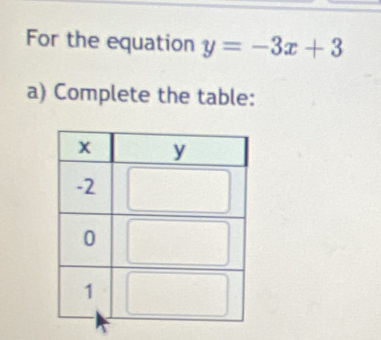 For the equation y=-3x+3
a) Complete the table: