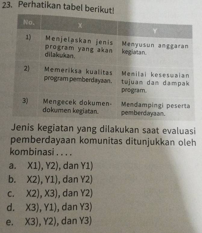 Perhatikan tabel beriku
Jenis kegiatan yang dilakukan saat evaluasi
pemberdayaan komunitas ditunjukkan oleh
kombinasi . . . .
a. X1), Y2) , dan Y1)
b. X2), Y1) , dan Y2)
C. X2), X3) , dan Y2)
d. X3), Y1) , dan Y3)
e. X3), Y2) , dan Y3)