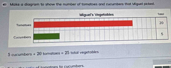 Make a diagram to show the number of tomatoes and cucumbers that Miguel picked. 
_
5 cucumbers + 20 tomatoes =25 total vegetables 
f tomatoes to cucumbers.