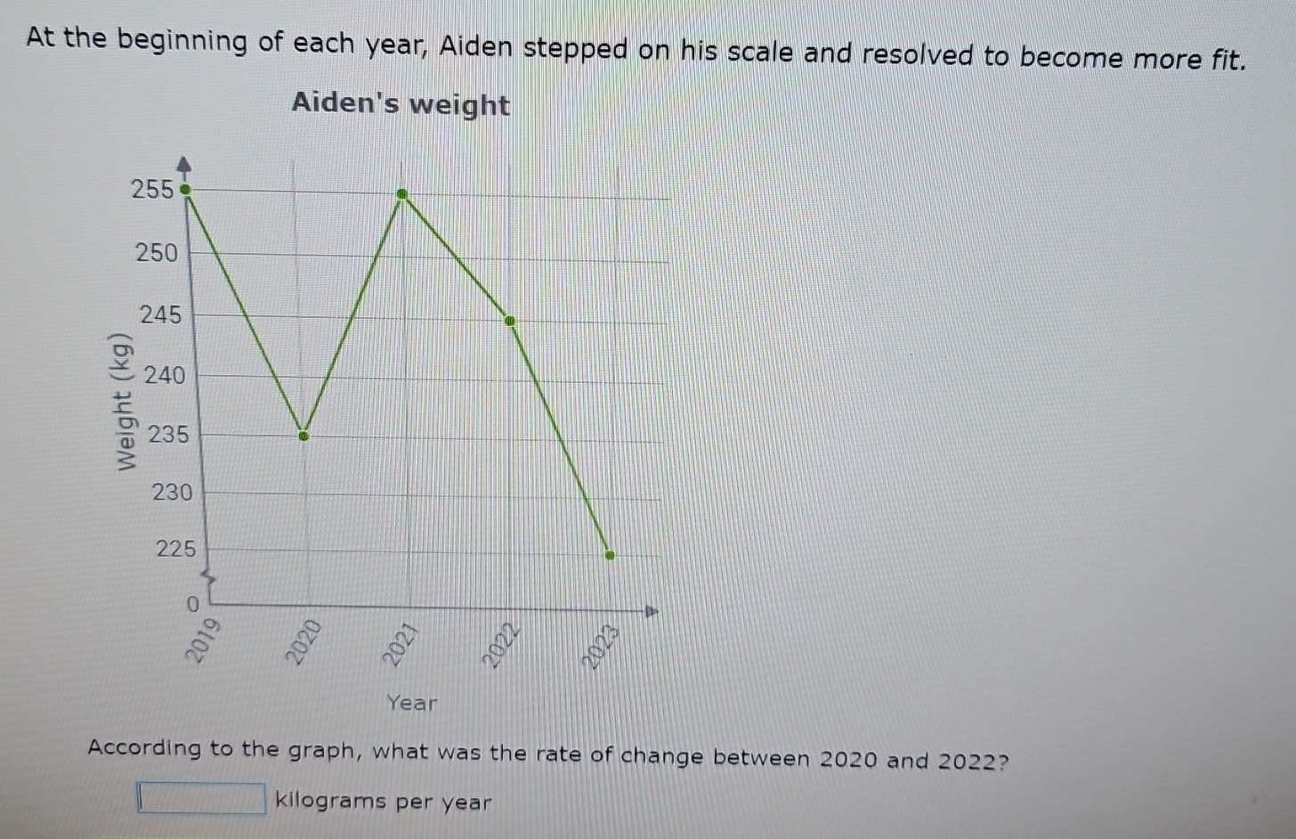 At the beginning of each year, Aiden stepped on his scale and resolved to become more fit. 
Aiden's weight
Year
According to the graph, what was the rate of change between 2020 and 2022?
kilograms per year