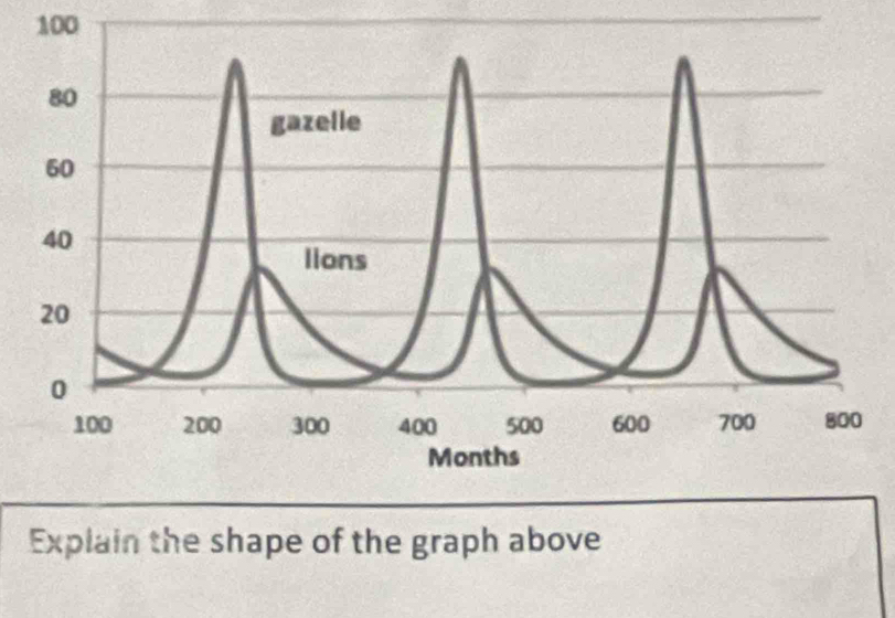 100
Explain the shape of the graph above