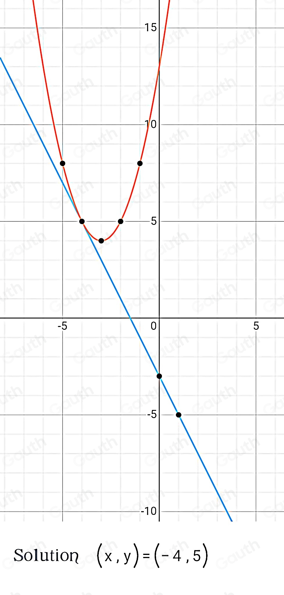 Solved: Solve the system of equations by graphing. First graph the ...