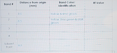 Distance from origin Band Color/ Rf Value