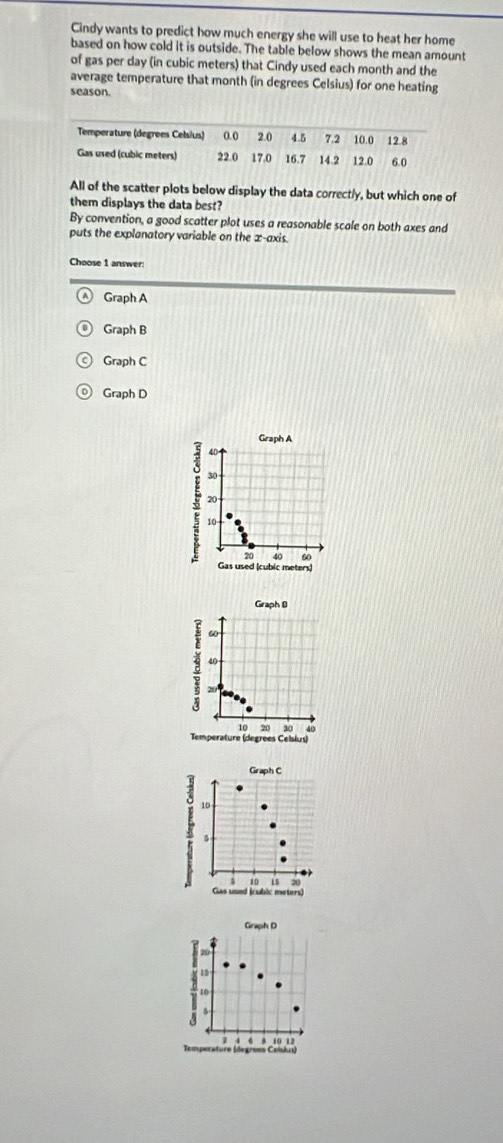 Cindy wants to predict how much energy she will use to heat her home
based on how cold it is outside. The table below shows the mean amount
of gas per day (in cubic meters) that Cindy used each month and the
average temperature that month (in degrees Celsius) for one heating
season.
All of the scatter plots below display the data correctly, but which one of
them displays the data best?
By convention, a good scatter plot uses a reasonable scale on both axes and
puts the explanatory variable on the x-axis.
Choose 1 answer:
Graph A
Graph B
Graph C
D Graph D
Graph 9
40
10 20 30 40
Temperature (degrees Celsius)
Graph C
10
5
15 20
Graph D
20. 0 10
5
1
Temperature (degrees Celsku) 8 10 12