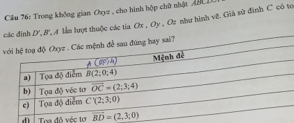 Trong không gian Oxyz , cho hình hộp chữ nhật ABCD
các đỉnh D', B', A lần lượt thuộc các tia Ox , Oy , Oz như hình vẽ. Giả sử đinh C có tc
sai?
d) Toa đô véc tơ