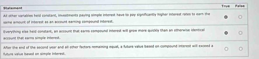 Statement True Faise
All other variables held constant, investments paying simple interest have to pay significantly higher interest rates to earn the
same amount of interest as an account earning compound interest.
Everything else held constant, an account that earns compound interest will grow more quickly than an otherwise identical
account that earns simple interest.
After the end of the second year and all other factors remaining equal, a future value based on compound interest will exceed a
future value based on simple interest.