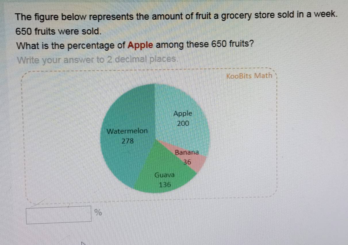 The figure below represents the amount of fruit a grocery store sold in a week.
650 fruits were sold. 
What is the percentage of Apple among these 650 fruits? 
Write your answer to 2 decimal places. 
KooBits Math 
Apple
200
Watermelon
278
Banana
36
Guava
136
%