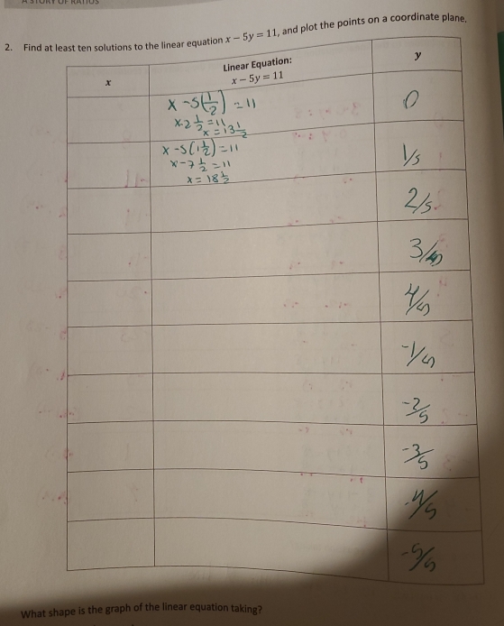 Find , and plot the points on a coordinate plane.
What shape is the graph of the linear equation taking?