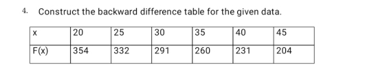 Construct the backward difference table for the given data.