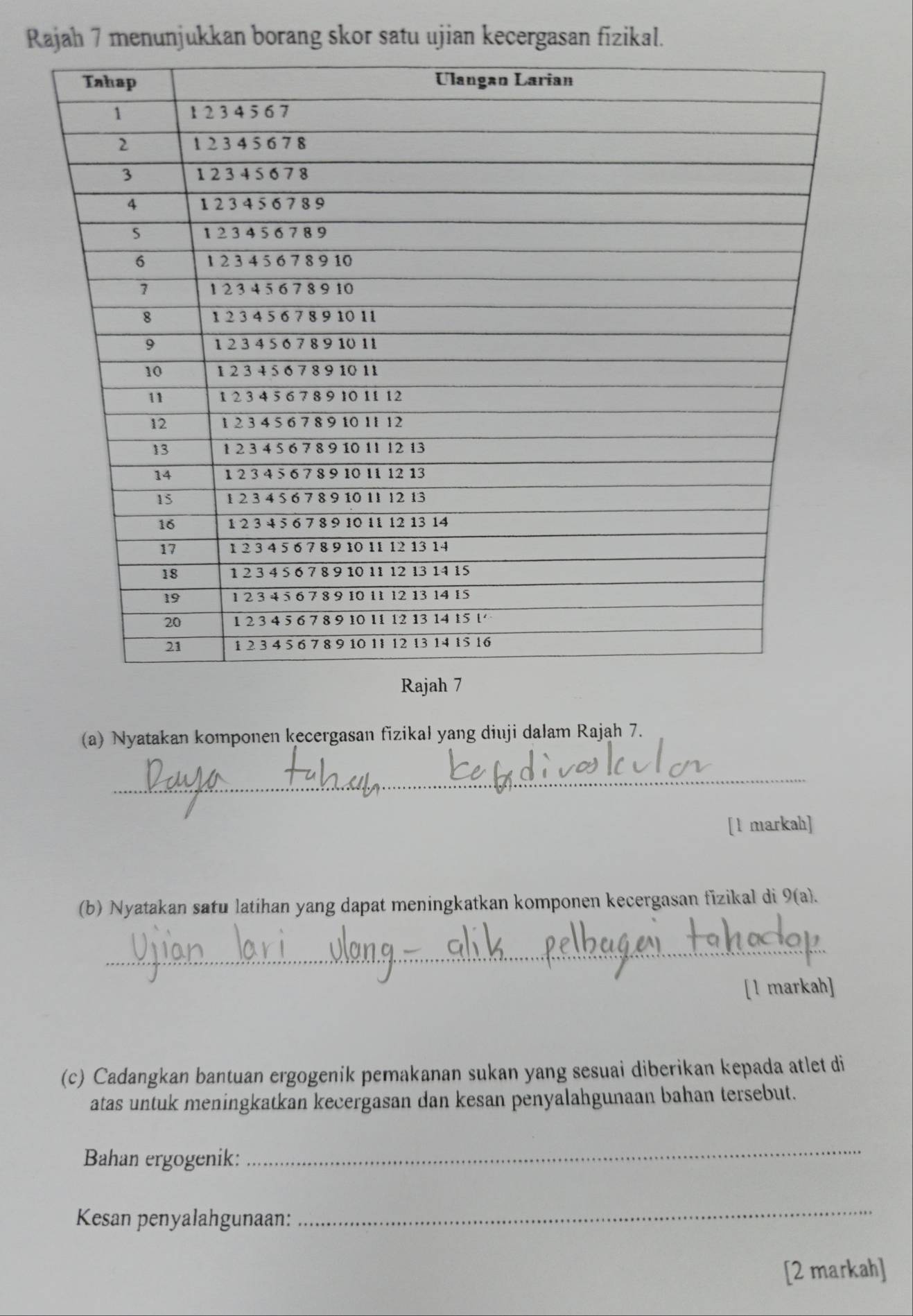 Rajah 7 menunjukkan borang skor satu ujian kecergasan fizikal. 
Rajah 7 
(a) Nyatakan komponen kecergasan fizikal yang diuji dalam Rajah 7. 
_ 
[l markah] 
(b) Nyatakan satu latihan yang dapat meningkatkan komponen kecergasan fīzikal di 9 (a). 
_ 
[l markah] 
(c) Cadangkan bantuan ergogenik pemakanan sukan yang sesuai diberikan kepada atlet di 
atas untuk meningkatkan kecergasan dan kesan penyalahgunaan bahan tersebut. 
Bahan ergogenik: 
_ 
Kesan penyalahgunaan: 
_ 
[2 markah]