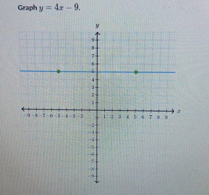 Graph y=4x-9.