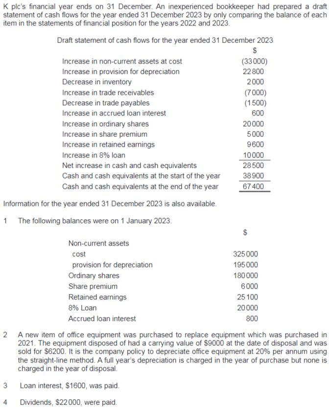 plc's financial year ends on 31 December. An inexperienced bookkeeper had prepared a draft 
statement of cash flows for the year ended 31 December 2023 by only comparing the balance of each 
item in the statements of financial position for the years 2022 and 2023. 
Draft statement of cash flows for the year ended 31 December 2023
$
Increase in non-current assets at cost (33000) 
Increase in provision for depreciation 22 800
Decrease in inventory 2000
Increase in trade receivables (7000) 
Decrease in trade payables (1500) 
Increase in accrued loan interest 600
Increase in ordinary shares 20 000
Increase in share premium 5 000
Increase in retained earnings 9600
Increase in 8% loan 10 000
Net increase in cash and cash equivalents 28 500
Cash and cash equivalents at the start of the year 38 900
Cash and cash equivalents at the end of the year 67400
Information for the year ended 31 December 2023 is also available. 
1 The following balances were on 1 January 2023.
$
Non-current assets 
cost 325 000
provision for depreciation 195 000
Ordinary shares 180 000
Share premium 6000
Retained earnings 25 100
8% Loan 20 000
Accrued loan interest 800
2 A new item of office equipment was purchased to replace equipment which was purchased in 
2021. The equipment disposed of had a carrying value of $9000 at the date of disposal and was 
sold for $6200. It is the company policy to depreciate office equipment at 20% per annum using 
the straight-line method. A full year's depreciation is charged in the year of purchase but none is 
charged in the year of disposal. 
3 Loan interest, $1600, was paid.
4 Dividends, $22000, were paid.