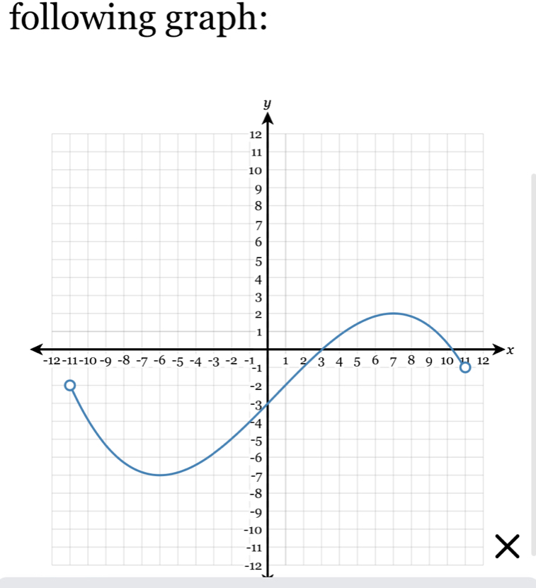 following graph:
x
-12