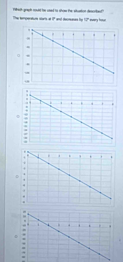 Which graph could be used to show the situation described? 
The temperature starts at 0° and decreases by 12° every hour.