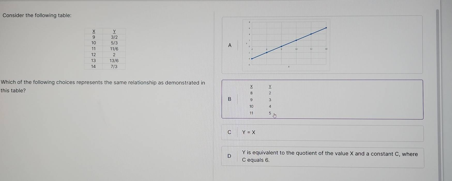 Consider the following table:
A
Which of the following choices represents the same relationship as demonstrated in
Y
this table?
8 2
B 9 3
10 4
11 5
C Y=X
Y is equivalent to the quotient of the value X and a constant C, where
D C equals 6.