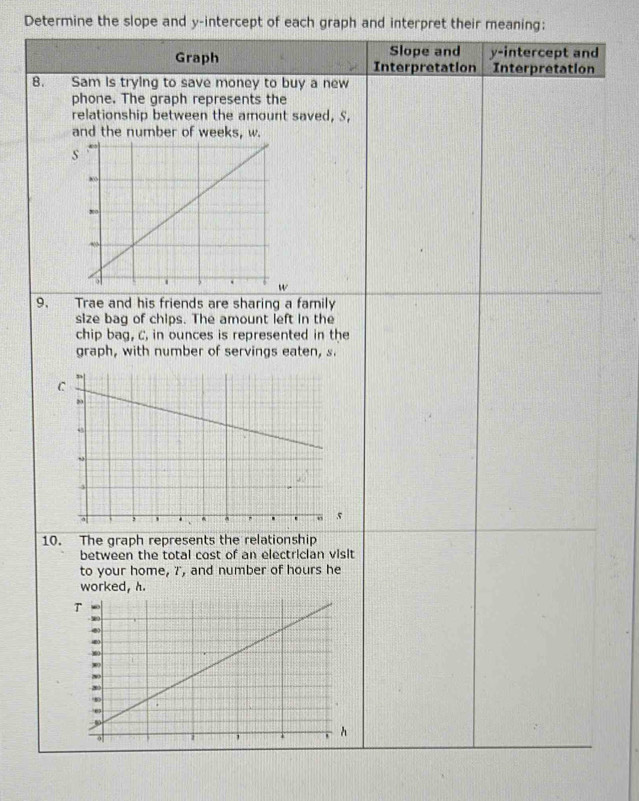 Determine the slope and y-intercept of each graph and interpret their meaning; 
Slope and y-intercept and 
Graph Interpretation Interpretation 
8. Sam is trying to save money to buy a new 
phone. The graph represents the 
relationship between the amount saved, S, 
and the number of weeks, w. 
9. Trae and his friends are sharing a family 
size bag of chips. The amount left in the 
chip bag, C, in ounces is represented in the 
graph, with number of servings eaten, s. 
10. The graph represents the relationship 
between the total cost of an electrician visit 
to your home, r, and number of hours he 
worked, h.