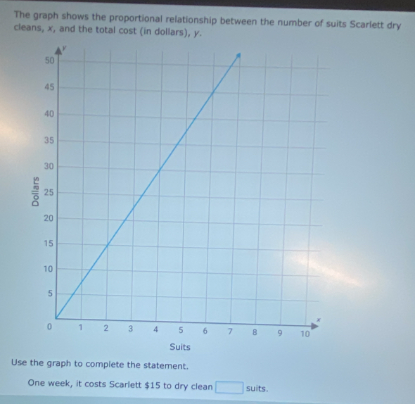 The graph shows the proportional relationship between the number of suits Scarlett dry 
cleans, x, and the total cost (in dollars), y. 
Use the graph to complete the statement. 
One week, it costs Scarlett $15 to dry clean □ suits.