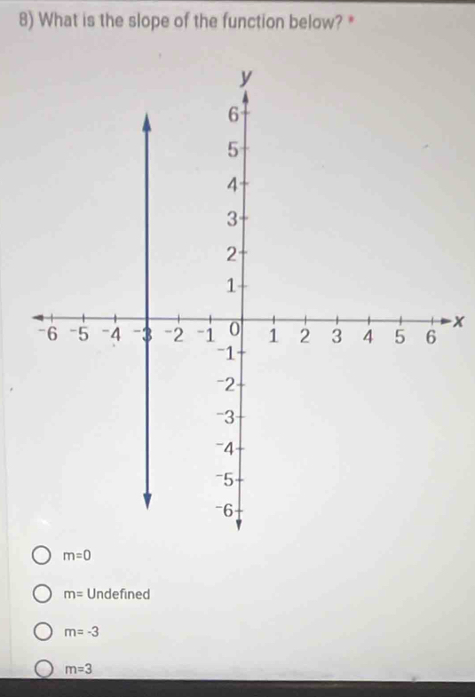 What is the slope of the function below? *
-x
m=0
m= Undefined
m=-3
m=3