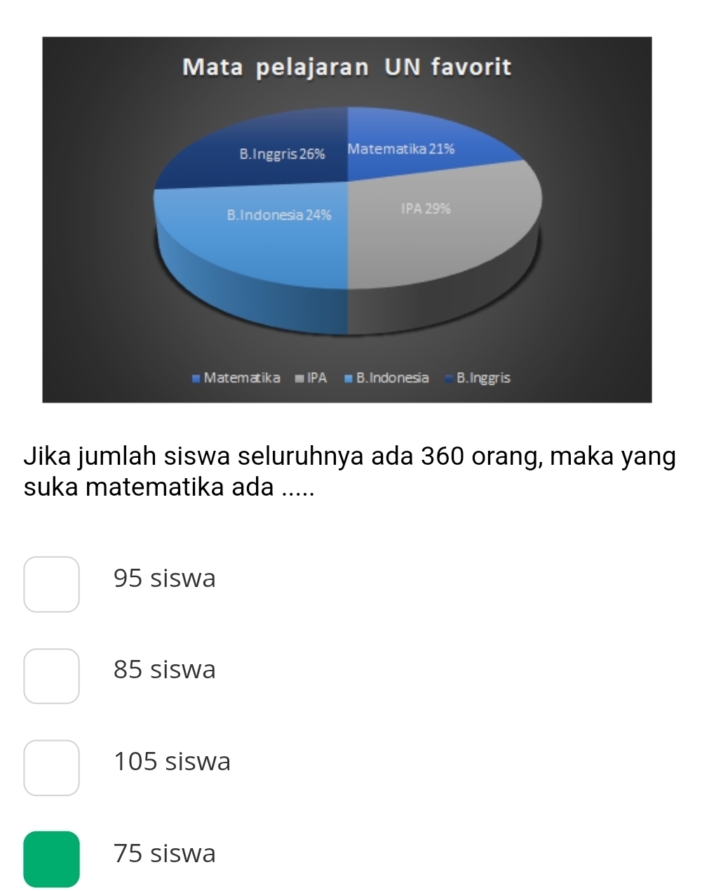 Mata pelajaran UN favorit
B.Inggris 26% Matematika 21%
B. Indonesia 24% IPA 29%
= Matematika IPA B. Indonesia B. Inggris
Jika jumlah siswa seluruhnya ada 360 orang, maka yang
suka matematika ada .....
95 siswa
85 siswa
105 siswa
75 siswa