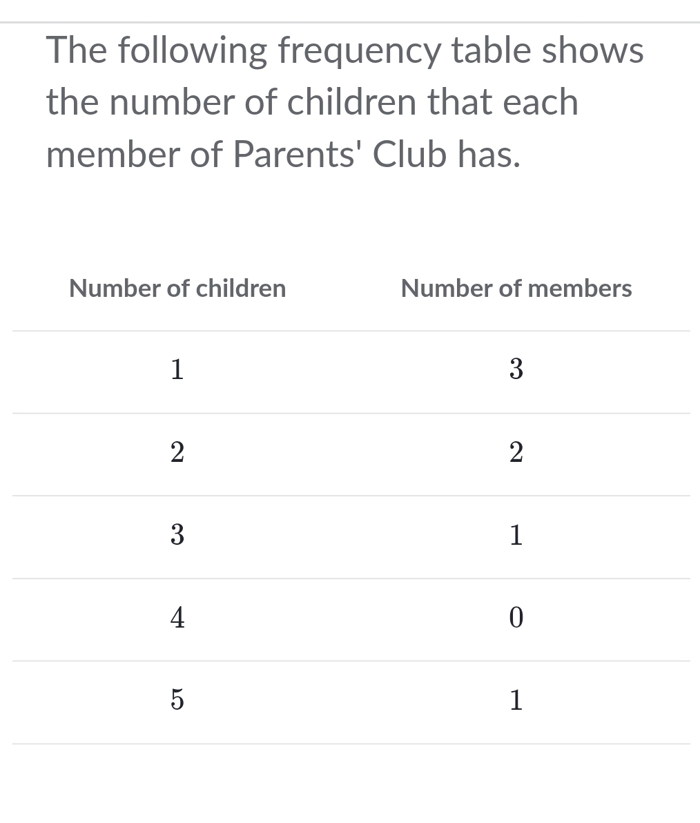 The following frequency table shows 
the number of children that each 
member of Parents' Club has. 
s