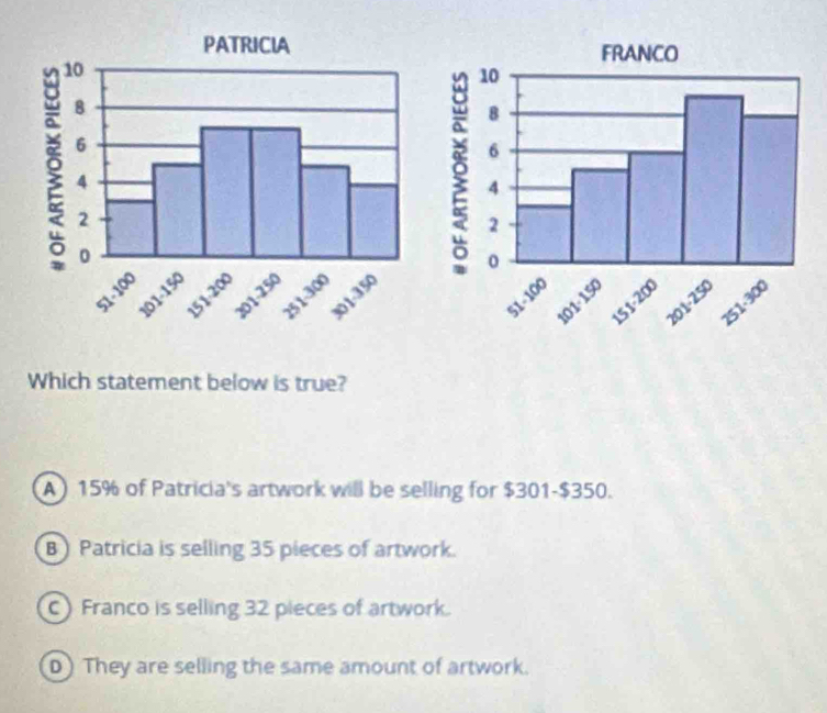 Which statement below is true?
A) 15% of Patricia's artwork will be selling for $301-$350.
B) Patricia is selling 35 pieces of artwork.
C) Franco is selling 32 pieces of artwork.
D) They are selling the same amount of artwork.