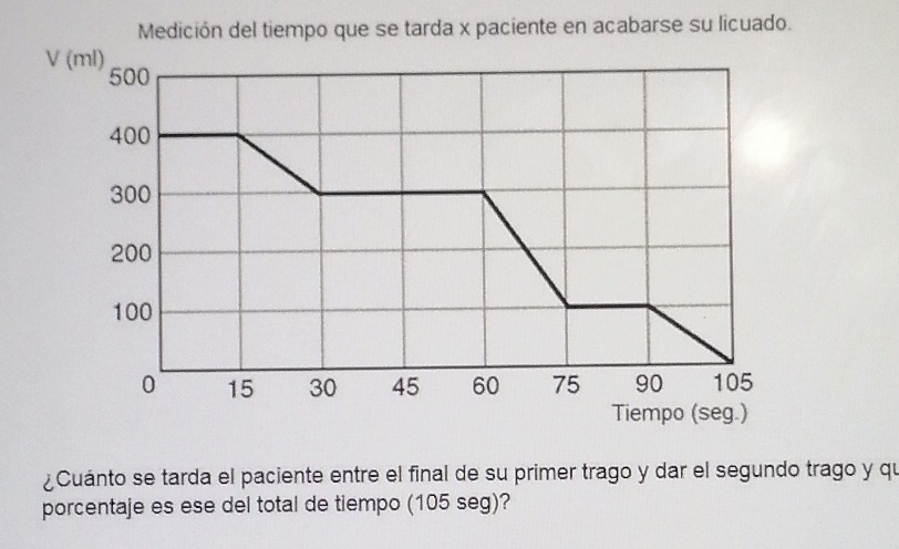 acabarse su licuado. 
¿Cuánto se tarda el paciente entre el final de su primer trago y dar el segundo trago y qu 
porcentaje es ese del total de tiempo (105 seg)?