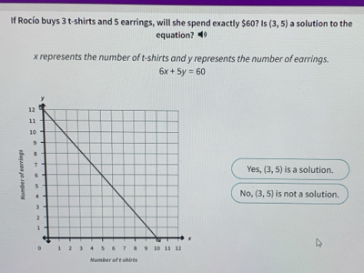 If Rocío buys 3 t-shirts and 5 earrings, will she spend exactly $60? Is (3,5) a solution to the
equation?
x represents the number of t-shirts and y represents the number of earrings.
6x+5y=60
Yes,(3,5) is a solution.
NoNO. (3,5) is not a solution.
Number of t-ahirts