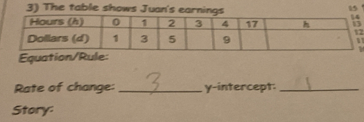 The table shows Juan's earnings
15

Equation/Rule: 
Rate of change:_ y-intercept:_ 
Story: