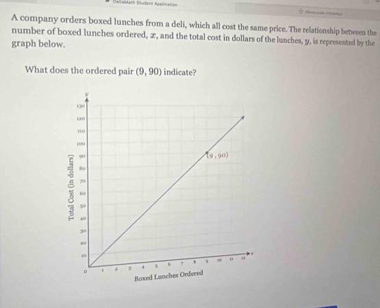 Deltalath Studient Application
A company orders boxed lunches from a deli, which all cost the same price. The relationship between the
number of boxed lunches ordered, x, and the total cost in dollars of the lunches, y, is represented by the
graph below.
What does the ordered pair (9,90) indicate?