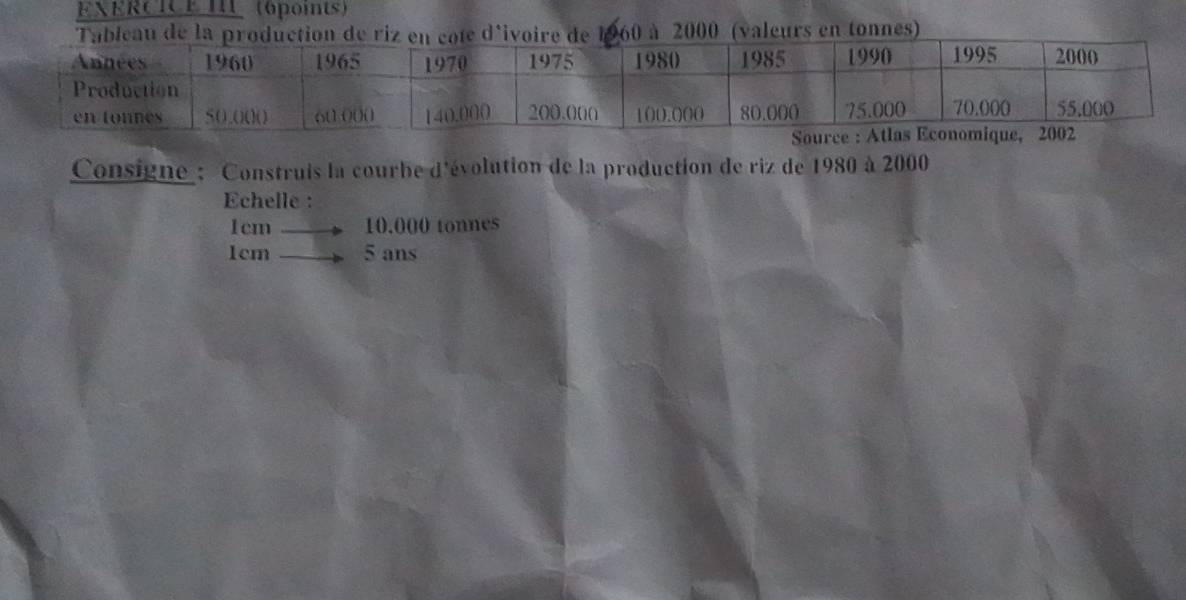 EXERCICE IIU (6points) 
nes) 
Consigne : Construis la courbe d'évolution de la production de riz de 1980 à 2000
Echelle :
1cm 10.000 tonnes
1cm 5 ans