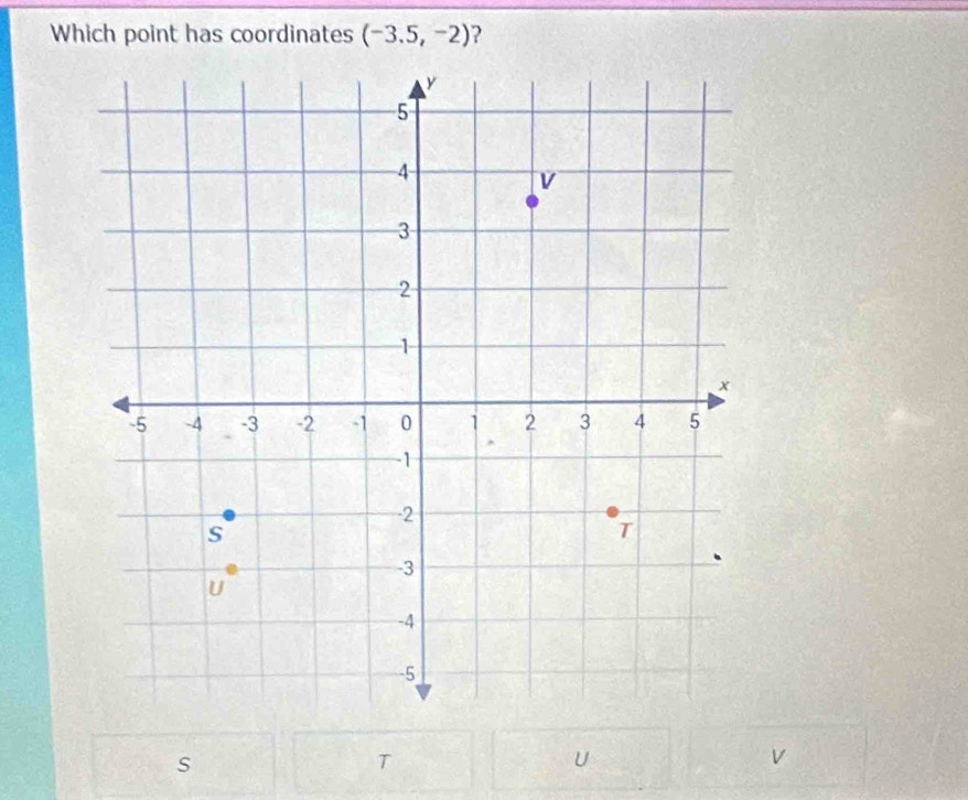 Which point has coordinates (-3.5,-2) ?
s
T
U