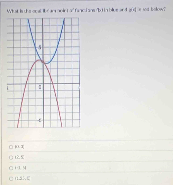 What is the equilibrium point of functions f(x) in blue and g(x) in red below?
(0,3)
(2,5)
(-1,5)
(1.25,0)