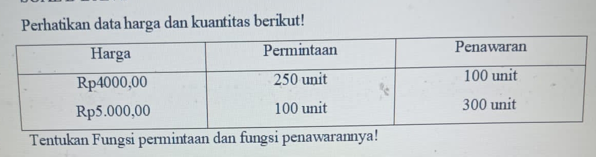 Perhatikan data harga dan kuantitas berikut! 
Tentukan Fungsi permintaan dan fungsi penawarannya!