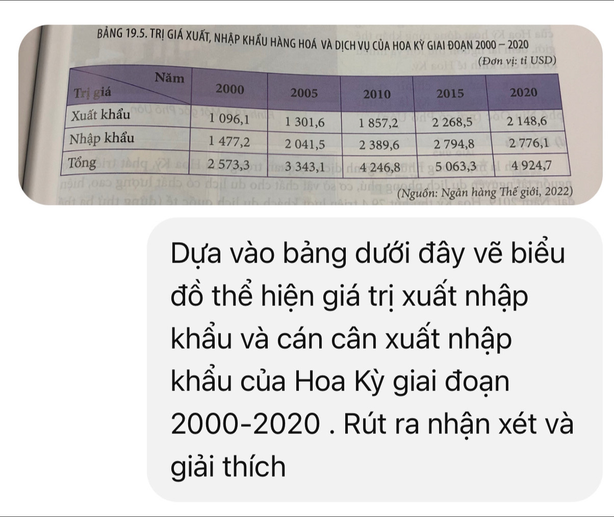 bảng 19.5. TRị GIÁ XUẤT, nhập KhẤu Hàng hoá và DịcH Vụ CủA HOA Kỳ GIAi đoẠn 2000 - 2020 
(Nguồn: Ngân hàng Thế giới, 2022) 
Dựa vào bảng dưới đây vẽ biểu 
đồ thể hiện giá trị xuất nhập 
khẩu và cán cân xuất nhập 
khẩu của Hoa Kỳ giai đoạn
2000 -2020 . Rút ra nhận xét và 
giải thích