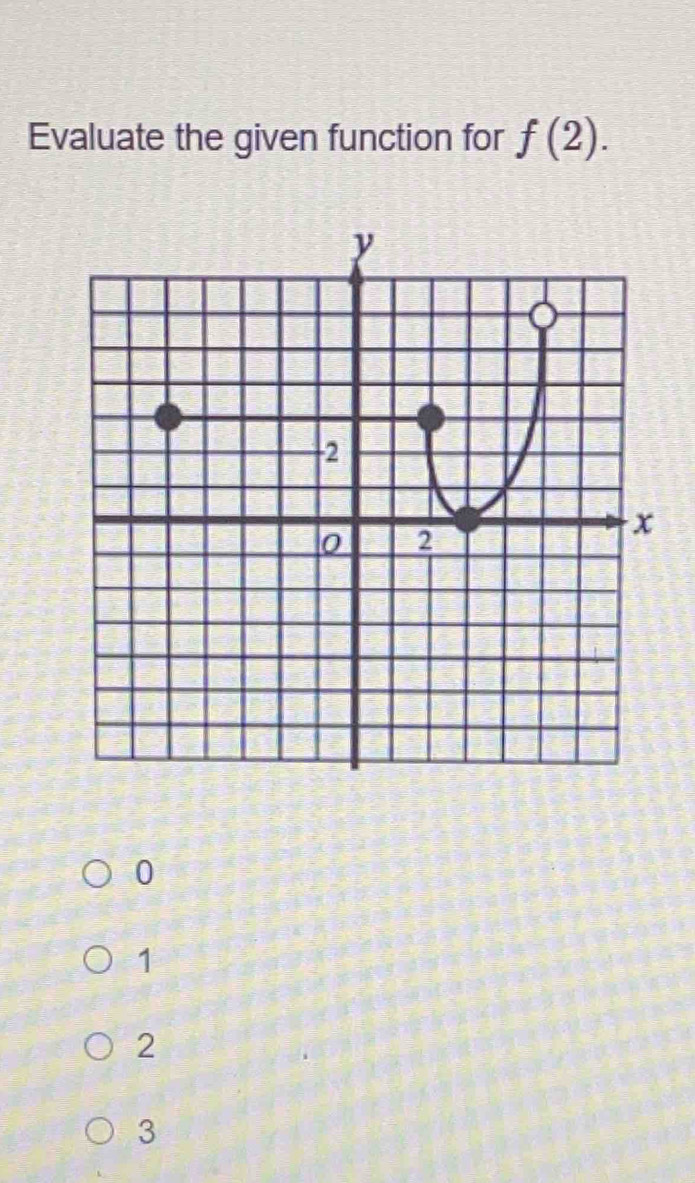 Evaluate the given function for f(2).
0
1
2
3